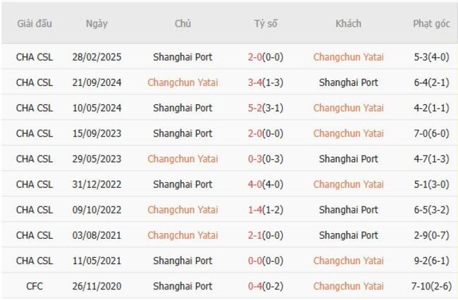 Kết quả đối đầu gần đây giữa Changchun Yatai vs Shanghai Port