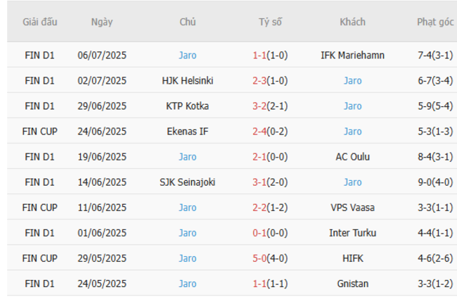 Phong độ hiện tại của Jaro