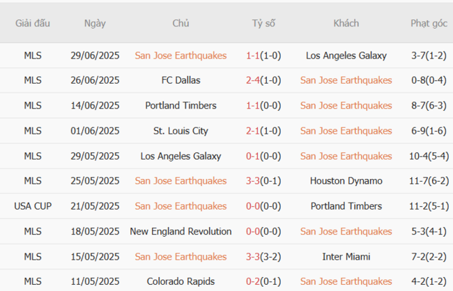 Nhận định San Jose Earthquakes vs NY Red Bulls, 9h30 ngày 06/07 – Chủ nhà hưng phấn 4 Phong độ hiện tại của San Jose Earthquakes